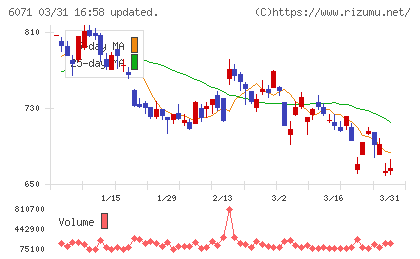 ＩＢＪチャート