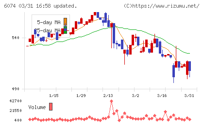 ジェイエスエスチャート