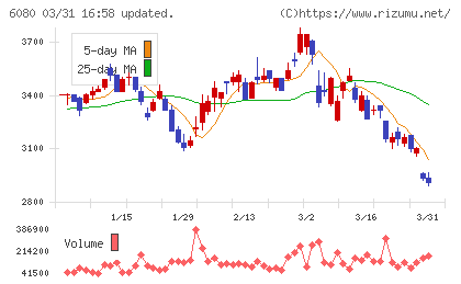 Ｍ＆Ａキャピタルパートナーズチャート