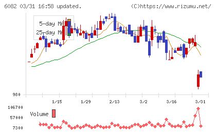 ライドオンエクスプレスホールディングスチャート