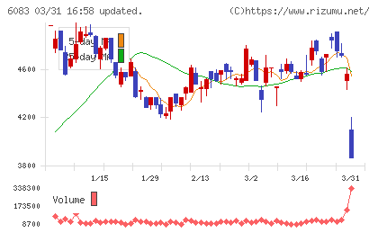 ＥＲＩホールディングスチャート
