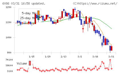 シンメンテホールディングスチャート