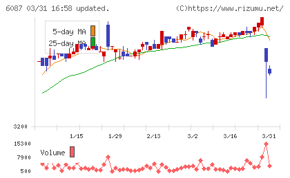アビストチャート