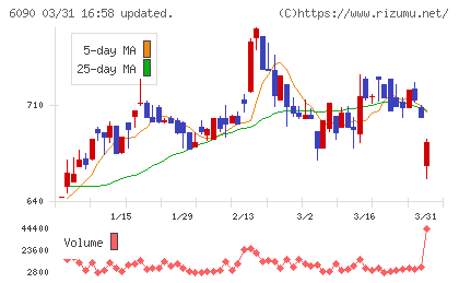 ヒューマン・メタボローム・テクノロジーズチャート