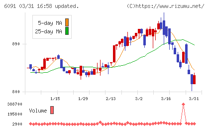 ウエスコホールディングスチャート