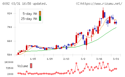 エンバイオ・ホールディングスチャート