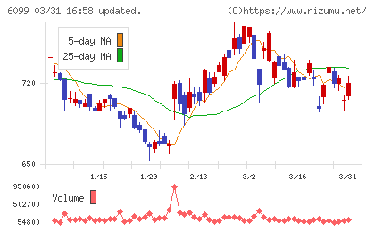 エランチャート