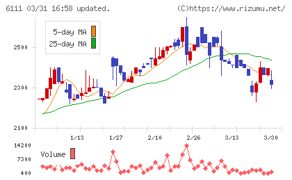 旭精機工業チャート