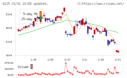 岡本工作機械製作所チャート