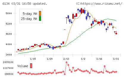 ＦＵＪＩチャート