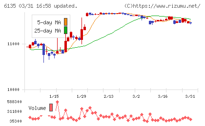 牧野フライス製作所チャート