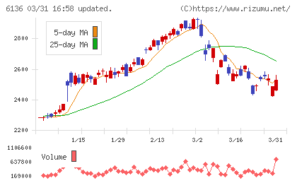 ＯＳＧチャート