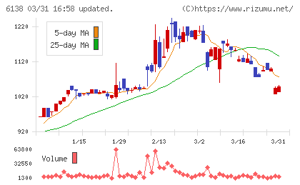 ダイジェット工業チャート
