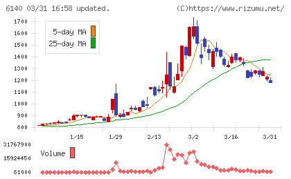 旭ダイヤモンド工業チャート