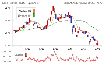 ＤＭＧ森精機チャート