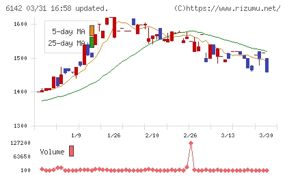 富士精工チャート