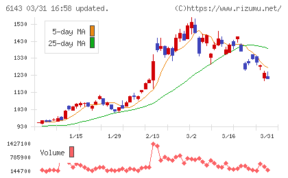 ソディックチャート