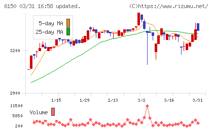 タケダ機械チャート
