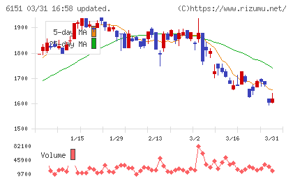日東工器チャート