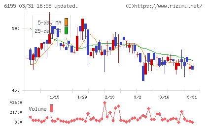 高松機械工業チャート