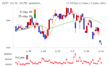 日進工具チャート