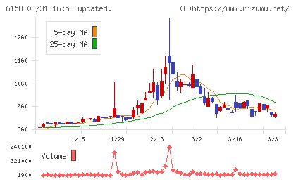 和井田製作所チャート