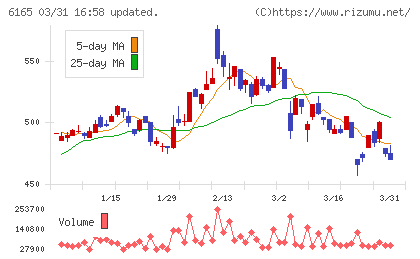 パンチ工業チャート