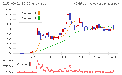 中村超硬チャート