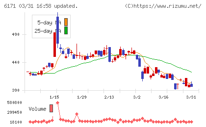 土木管理総合試験所チャート