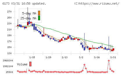 アクアラインチャート