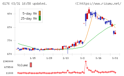 ブランジスタチャート