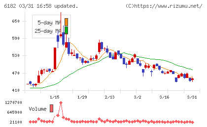 メタリアルチャート