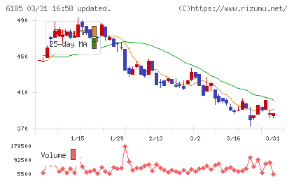ＳＭＮチャート