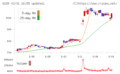 グローバルキッズＣＯＭＰＡＮＹチャート