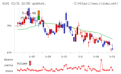 エアトリチャート
