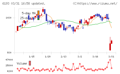 バーチャレクス・ホールディングスチャート