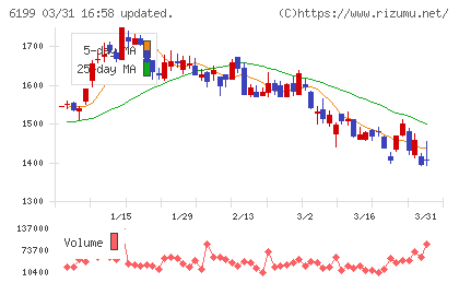 セラクチャート