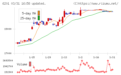 豊田自動織機チャート