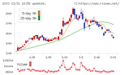 豊和工業チャート