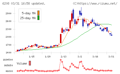 石川製作所チャート