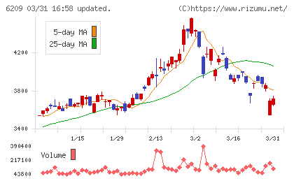 リケンＮＰＲチャート