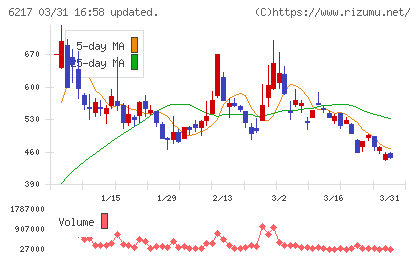 津田駒工業チャート