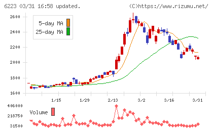 西部技研チャート