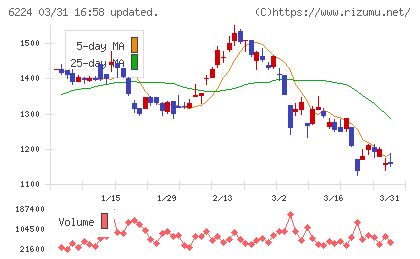 ＪＲＣチャート