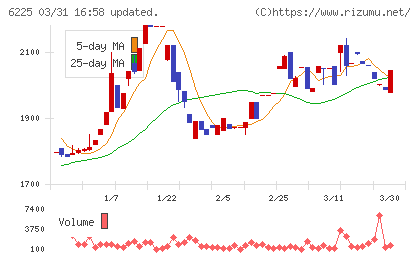 エコムチャート