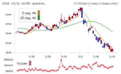 守谷輸送機工業チャート