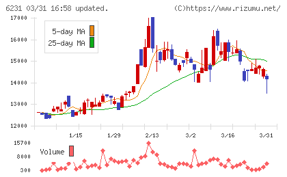木村工機チャート