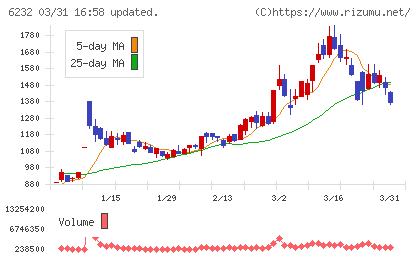 ＡＣＳＬチャート