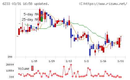 ＫＬＡＳＳチャート