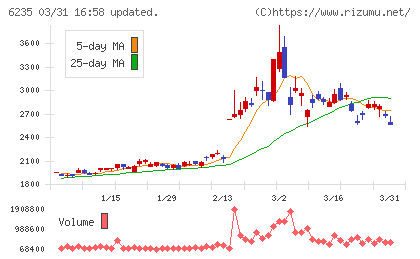 オプトランチャート